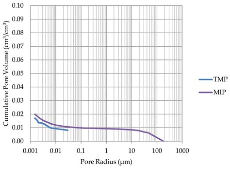 The Use of Thermoporometry in the Study of Frost Resistance of Rocks