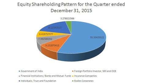 Share Holding Pattern | IFCI