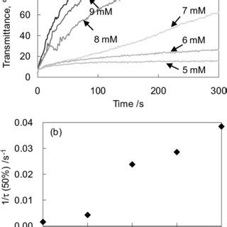 Image result for Whisker Plot Python