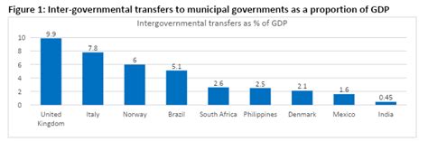 India’s cities drive economic growth but are short on resources. How ...