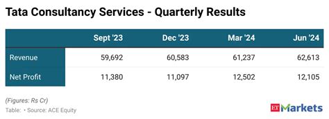 TCS Q2 results preview: Revenue may grow by up to 7.7% YoY while 8-10% ...