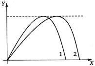 Trajectories of two projectiles are shown in figure. Let T1 and T2 be ...