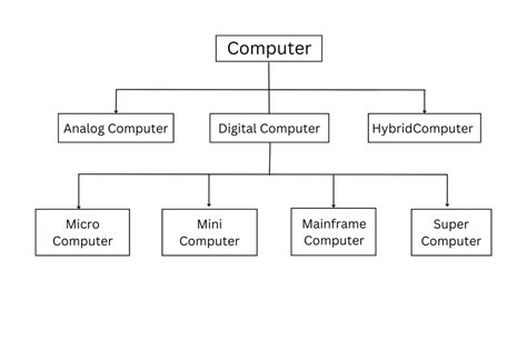 Image result for Types of Computer Introduction
