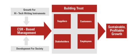 Hi-Tech Writing Instruments - Corporate Social Responsibility (CSR)