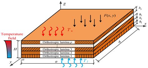 Analytical Solutions for Thermo-Mechanical Coupling Bending of Cross ...