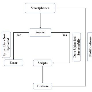 Image result for Application Flowchart Example