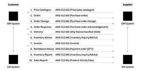 Image result for Edi 837P File Example