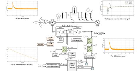A Generalized Predictive Controller for a Wind Turbine Providing ...