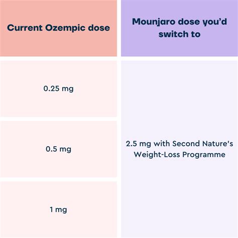 Can you switch from Ozempic to Mounjaro? | Mounjaro weight-loss UK