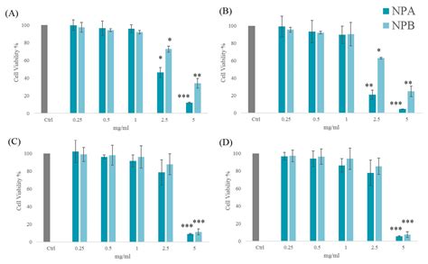 Ferulic Acid-Loaded Polymeric Nanoparticles for Potential Ocular Delivery