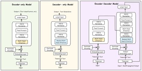 Text Generation: Transformer vs Diffusion Models