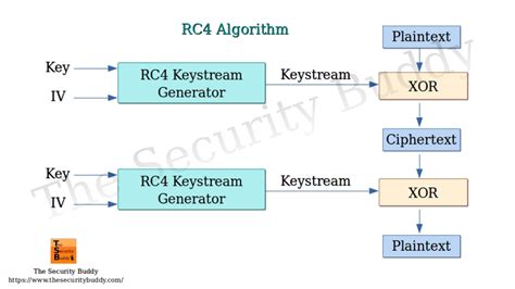 Image result for RC4 Encryption Algorithm