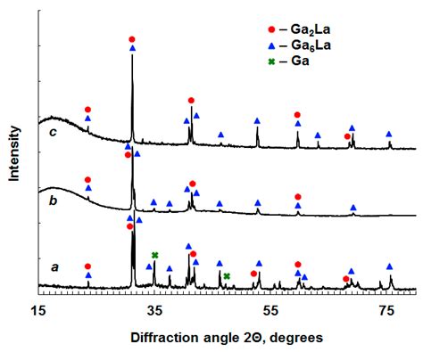 Solubility of Lanthanum in Liquid Alloys with Gallium and Indium