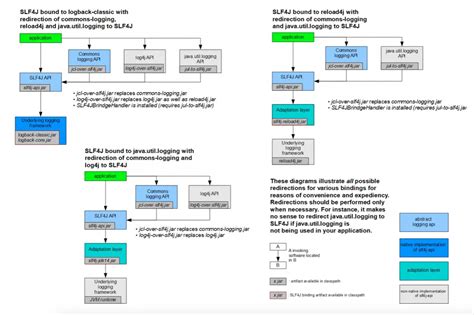 Image result for SLF4J Logging