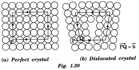 Burger's Vectors - Crystallography