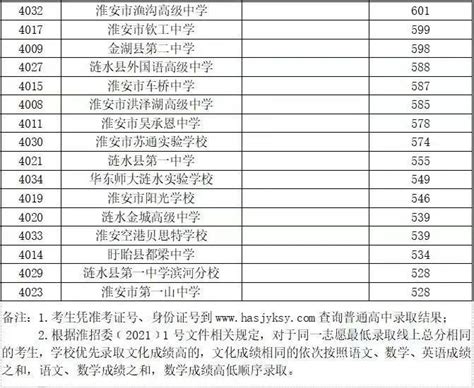 2022淮安淮阴中学中考录取分数线是多少- 本地宝