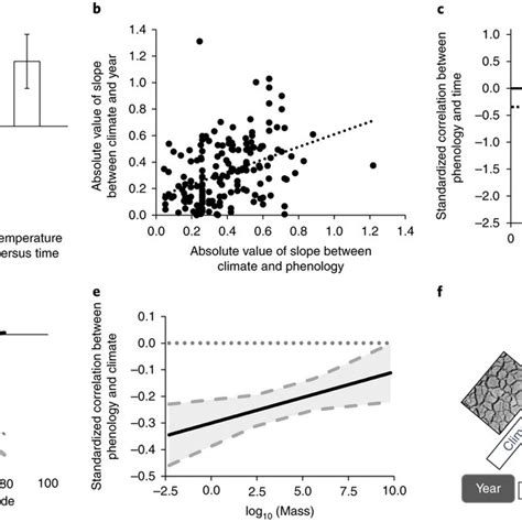 Image result for Climate Change Spring Temperature