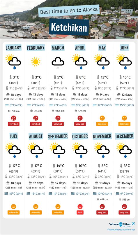 Best Time to Visit Ketchikan: Weather and Temperatures. 7 Months to ...