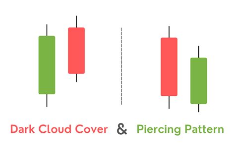 How to Trade the Piercing & Dark Cloud Cover Candlestick Patterns