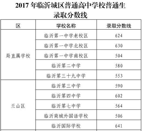 临沂市教育局中考查分：2022年山东临沂中考成绩查询入口已开通（7月2日）