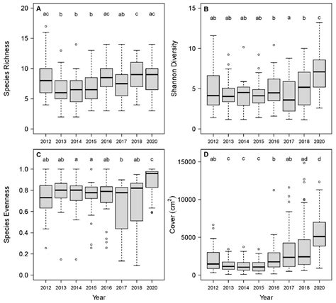 Herb-Layer Dynamics in an Old-Growth Forest: Vegetation–Environment ...