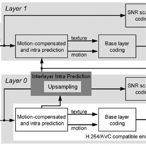 Image result for Scalable Video Coding