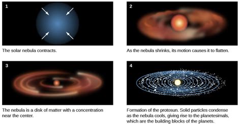 Image result for Animation & Formation of Solar System