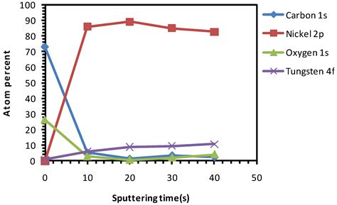 Effects of Varied Cleaning Methods on Ni-5% W Substrate for Dip-Coating ...