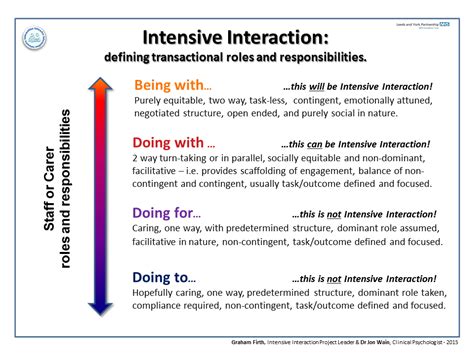Image result for Intensive interaction Techniques