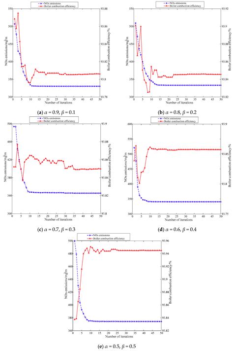 Combustion Optimization for Coal Fired Power Plant Boilers Based on ...