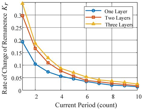 Analysis of Passive Shielding Performance Stability in Hybrid Magnetic ...