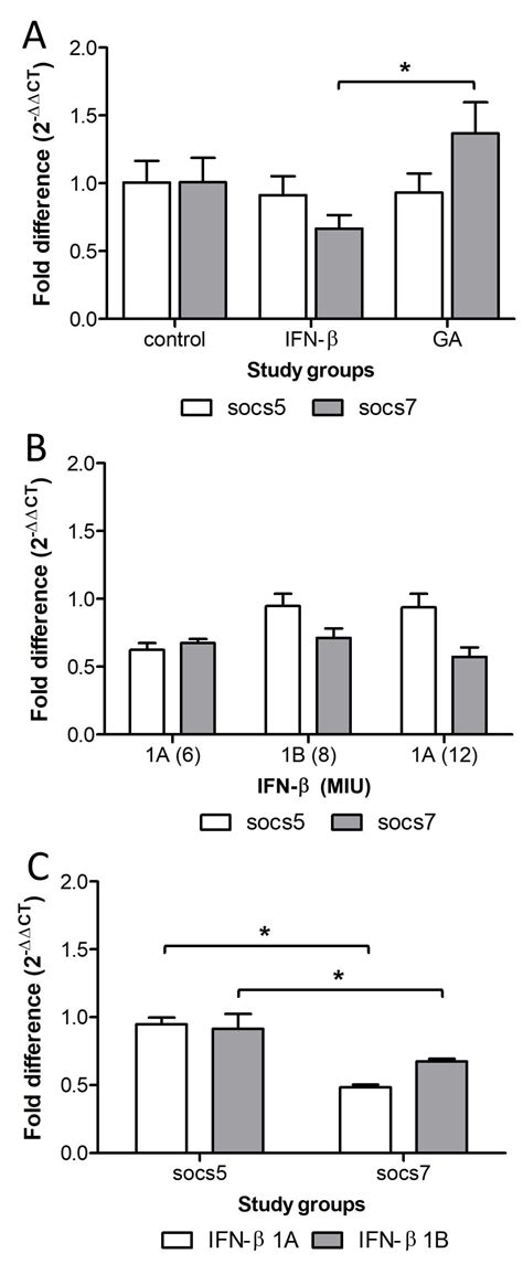 Differential Transcription of SOCS5 and SOCS7 in Multiple Sclerosis ...