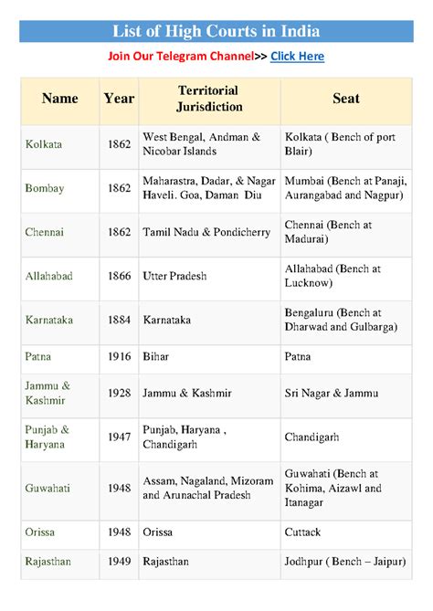 List of High Courts in India - Goa, Daman Diu Mumbai (Bench at Panaji ...