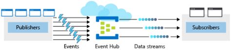 Image result for Azure Streaming Data Solution Azure SQL