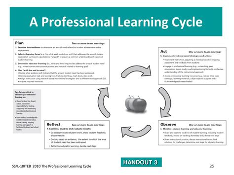 Image result for Professional Learning Cycle