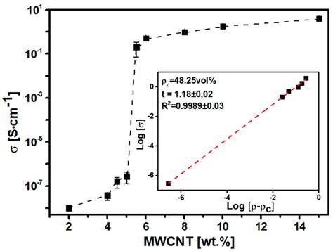 Enhancement of 3D Printability by FDM and Electrical Conductivity of ...