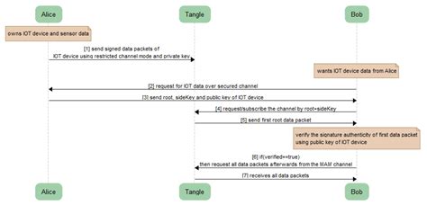 Efficient Data Communication Using Distributed Ledger Technology and ...