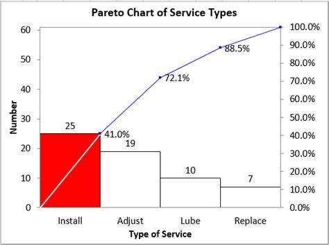 Image result for Pareto Analysis Examples