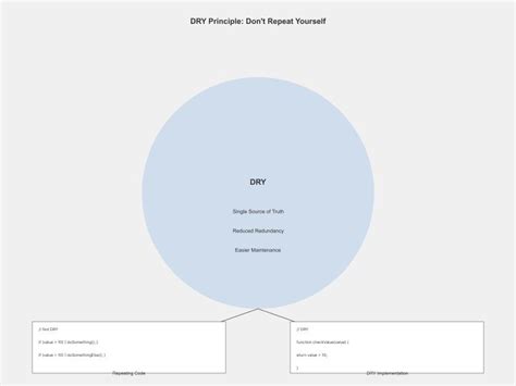 Image result for Coding Principles