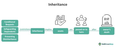 Image result for Define Inheritance