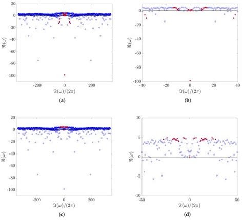 Analysis of Transition for a Flow in a Channel via Reduced Basis Methods