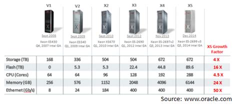 Image result for Exadata Machine