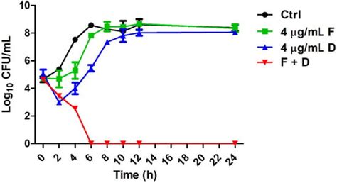 Fingolimod Promotes Antibacterial Effect of Doripenem against ...