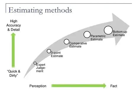 Image result for Estimating Methods