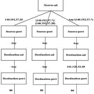 Image result for Certainty Equivalent Model Decision Tree