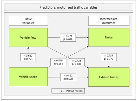 Pedestrians’ Perceptions of Motorized Traffic Variables in Relation to ...