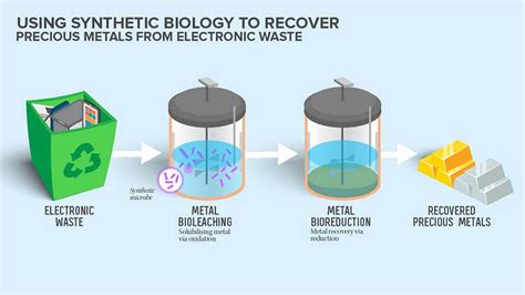 The End Basick: How Electronics Recycling Recovers Precious Resources