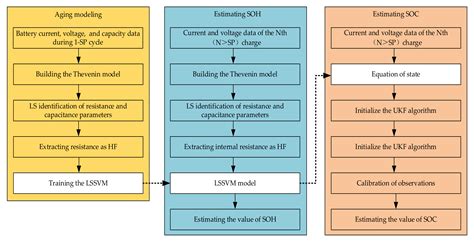 A Review of Critical State Joint Estimation Methods of Lithium-Ion ...