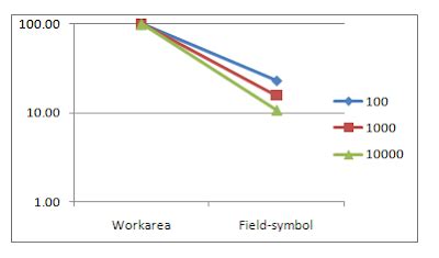 Use of Field-symbols vs Work area - ABAP Help Blog
