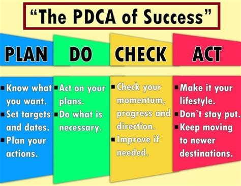 Image result for PDCA Explained